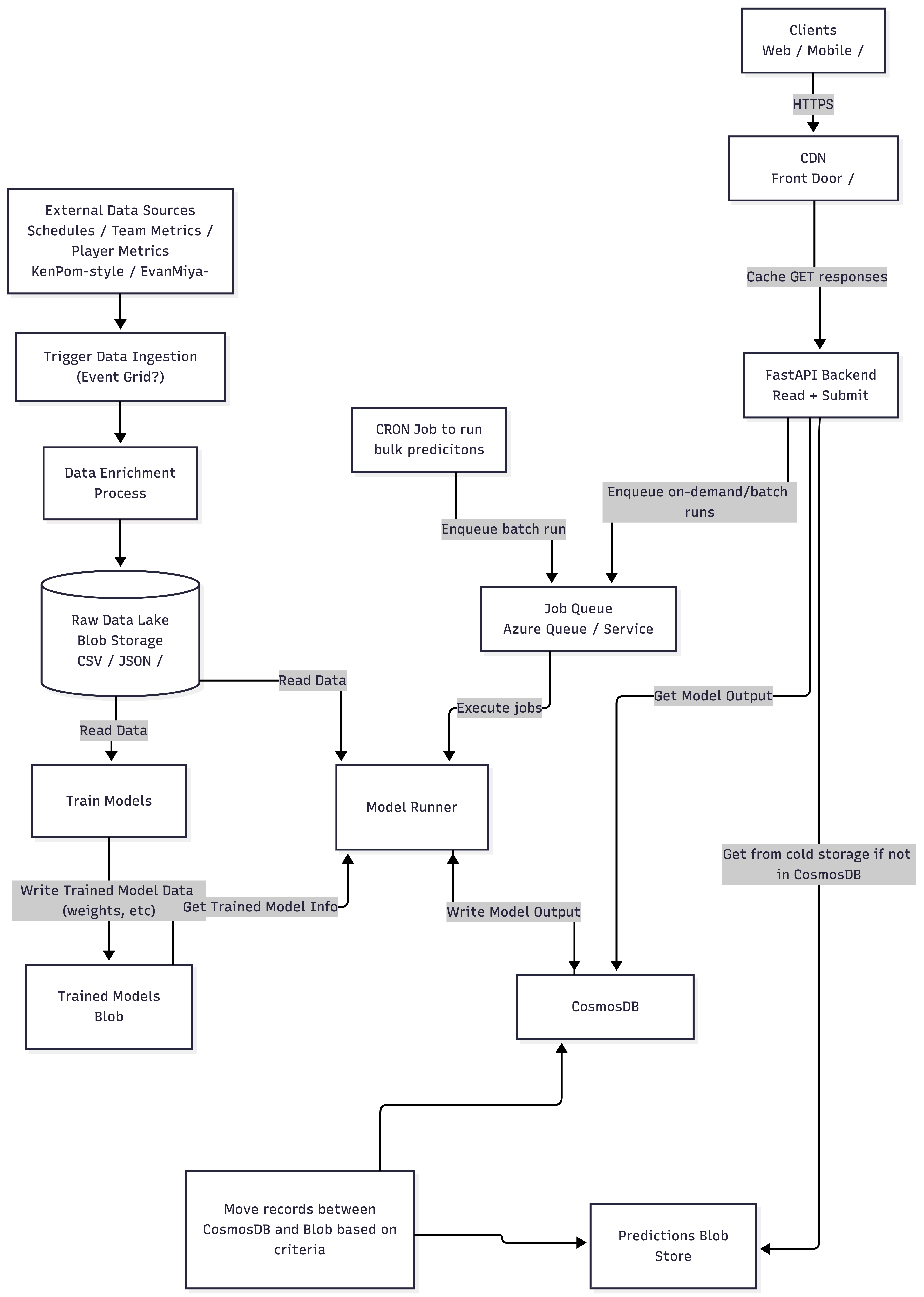 High-level system architecture for MLMB V3