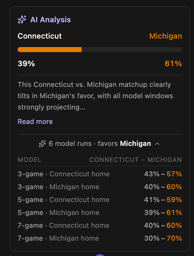 MLMB's AI Analysis of the UConn vs. Michigan championship matchup: all 6 model runs favored Michigan