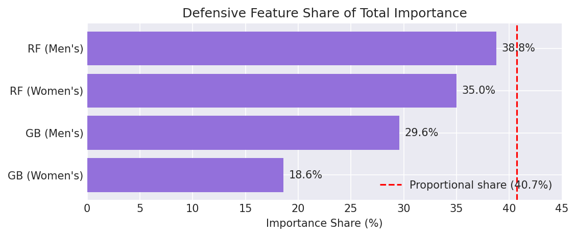 Defensive Feature Share