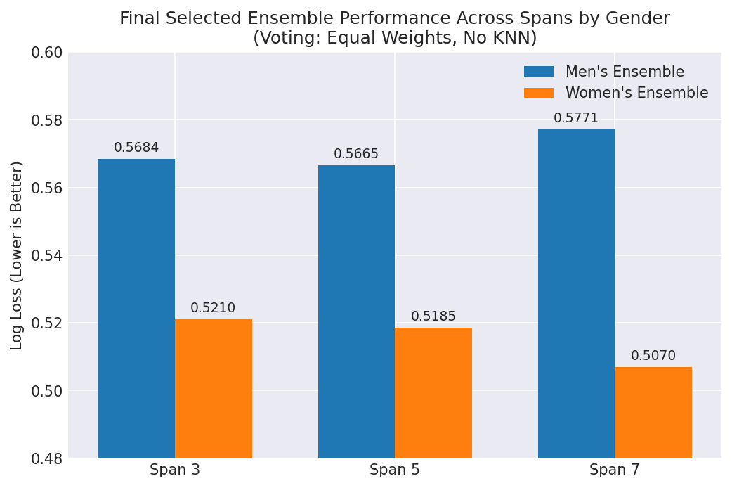 Final Chosen Ensemble Validation