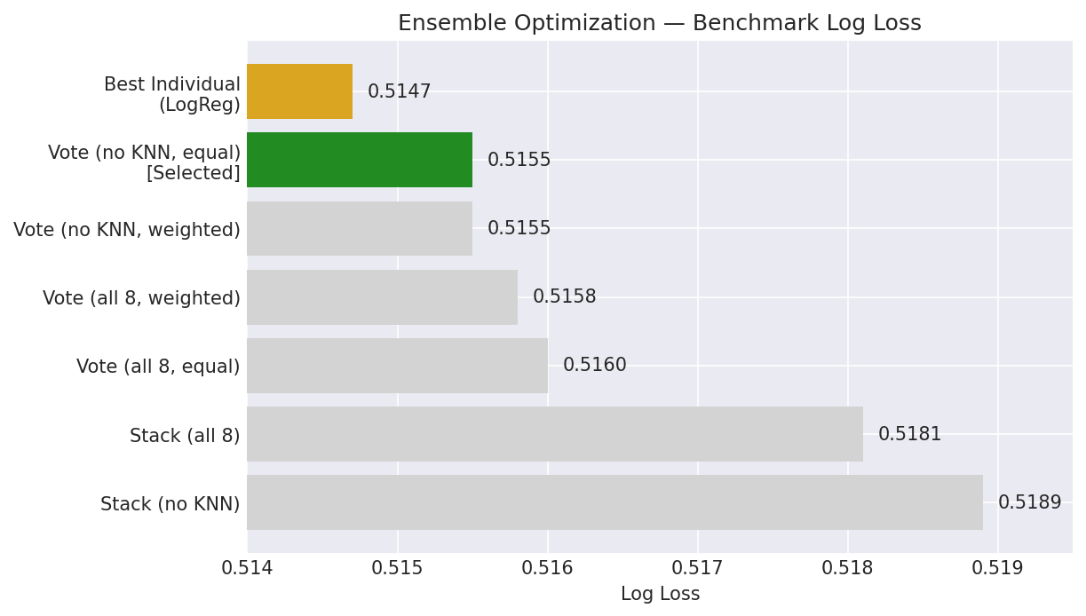 Ensemble Average Log Loss Chart
