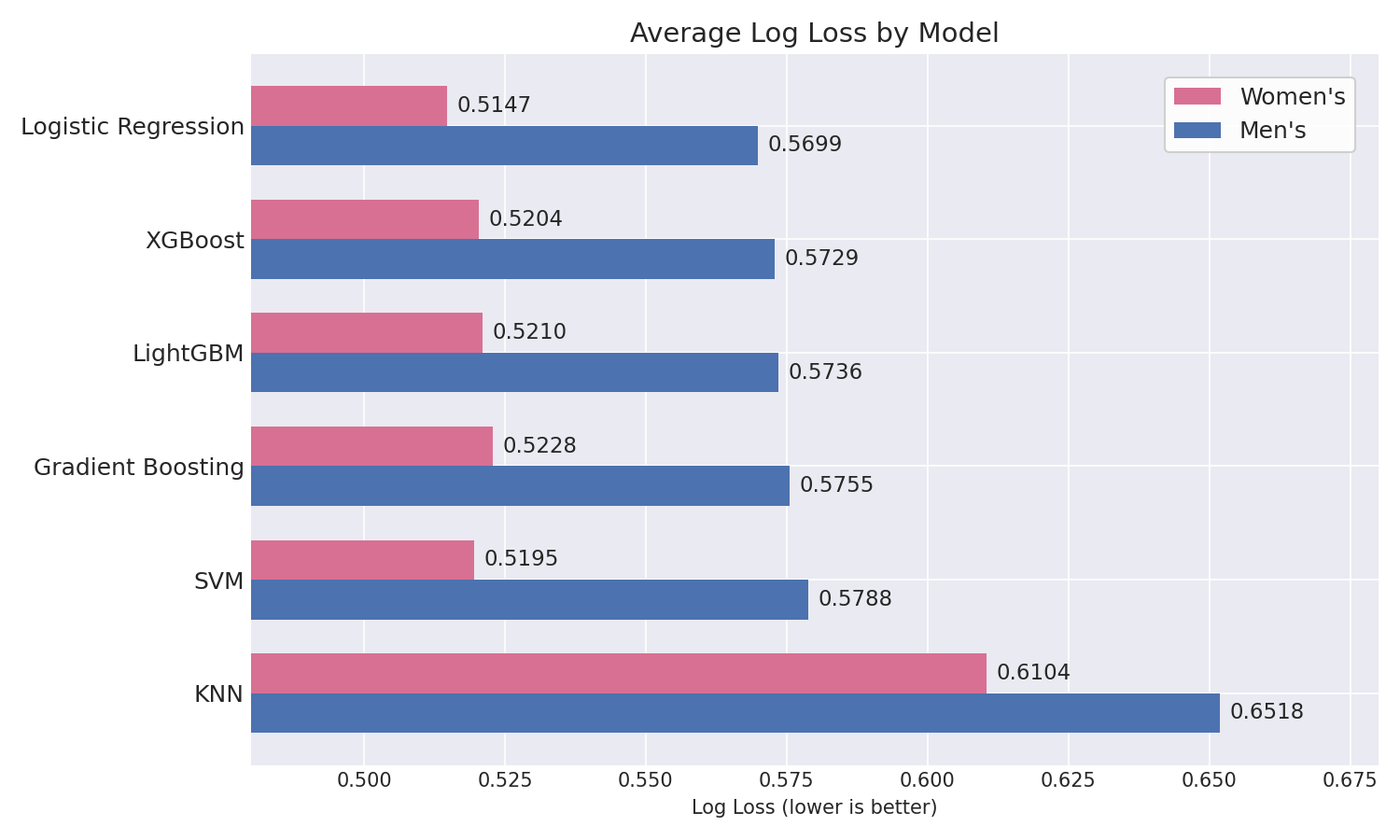 Average Log Loss Comparison