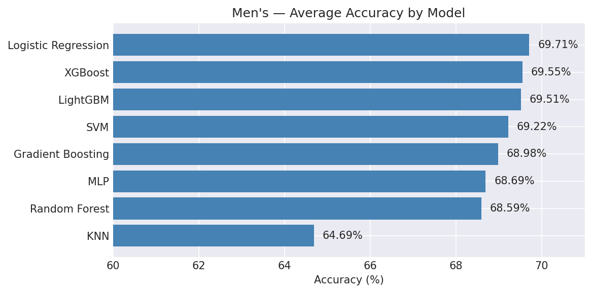 Men's Accuracy Chart