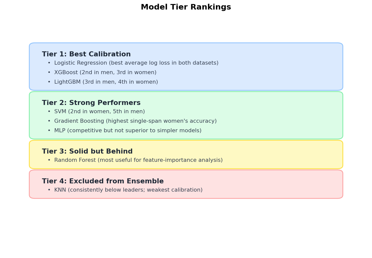 Model Tier Rankings