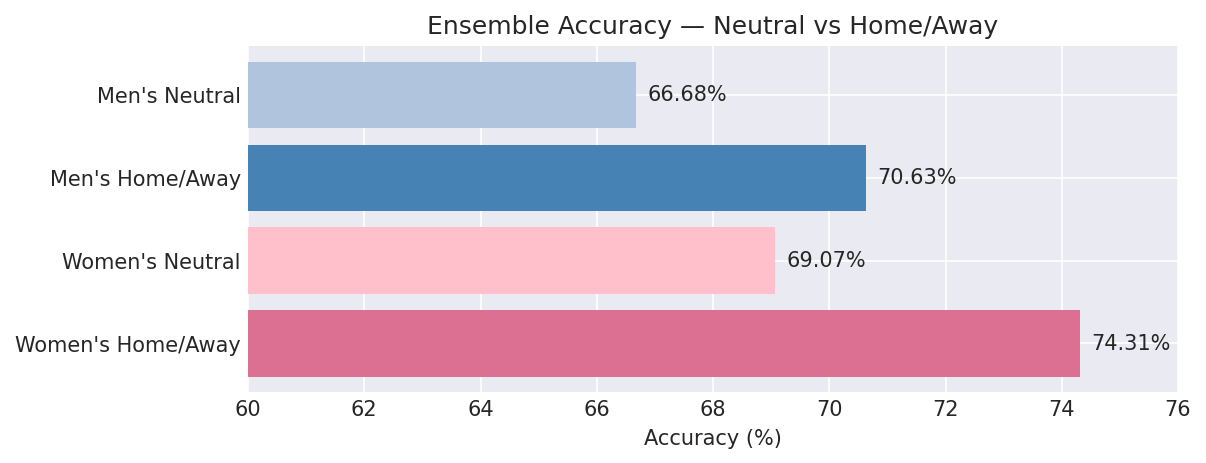 Ensemble Accuracy - Neutral vs Home/Away