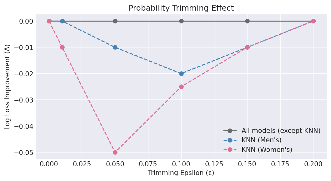 Probability Trimming Effect