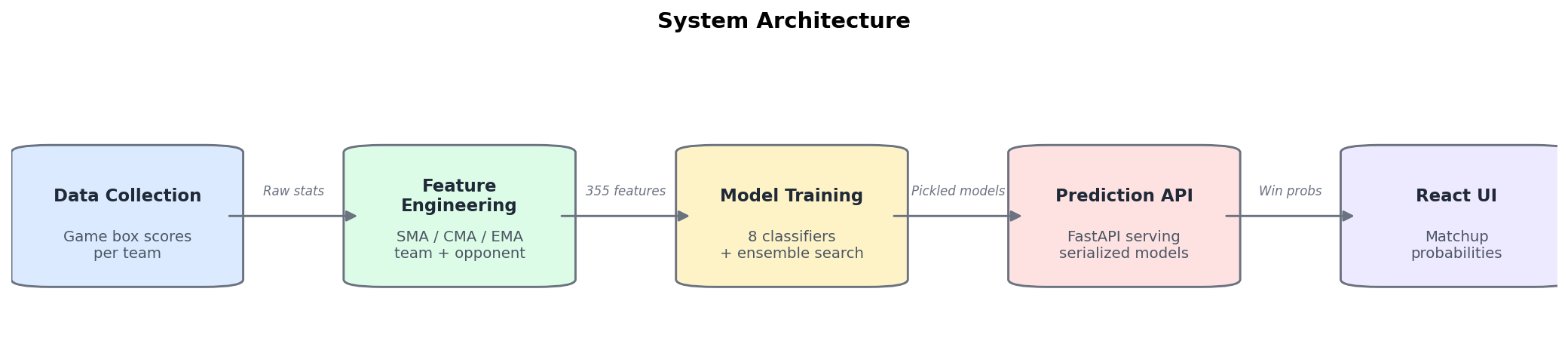 System Architecture