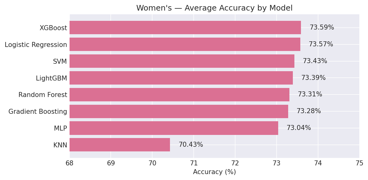 Women's Accuracy Chart